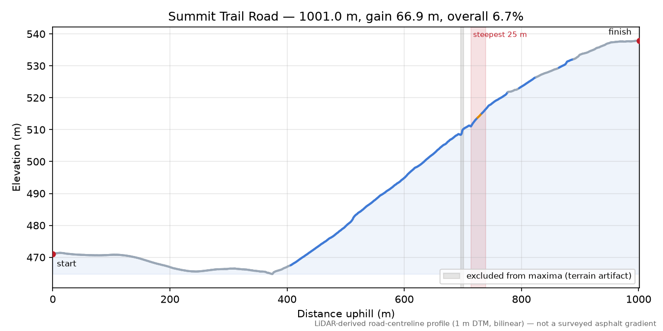 Summit Trail Road elevation profile