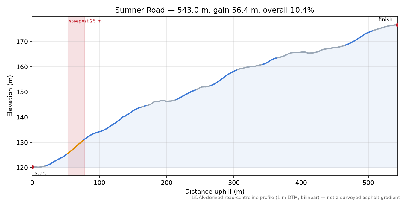 Sumner Road elevation profile