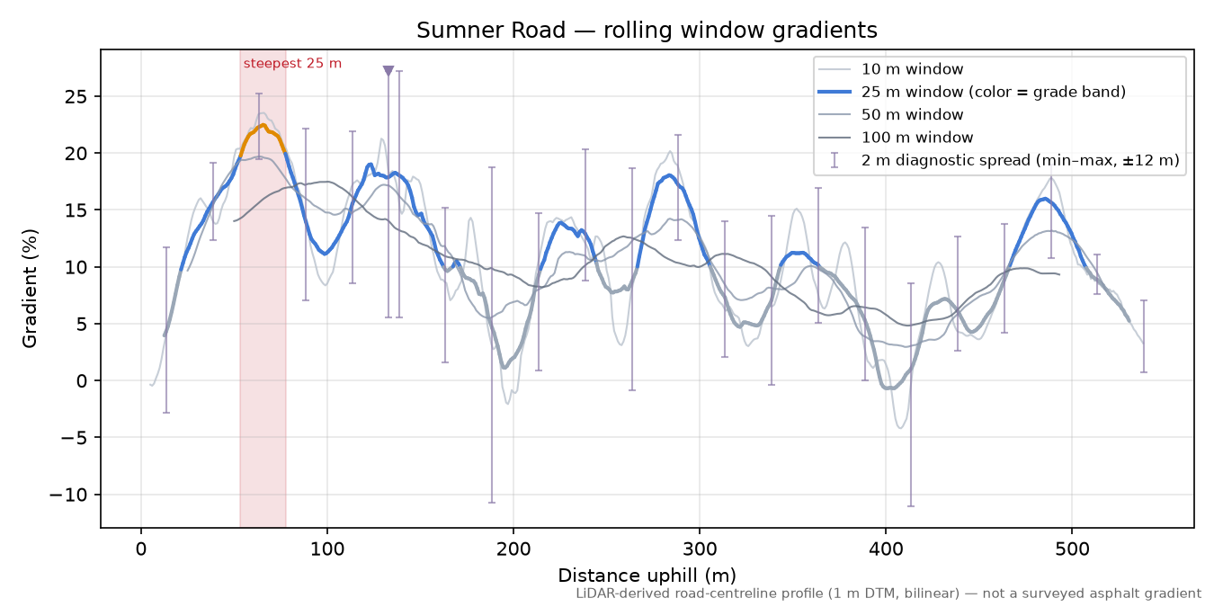 Sumner Road rolling gradient profile