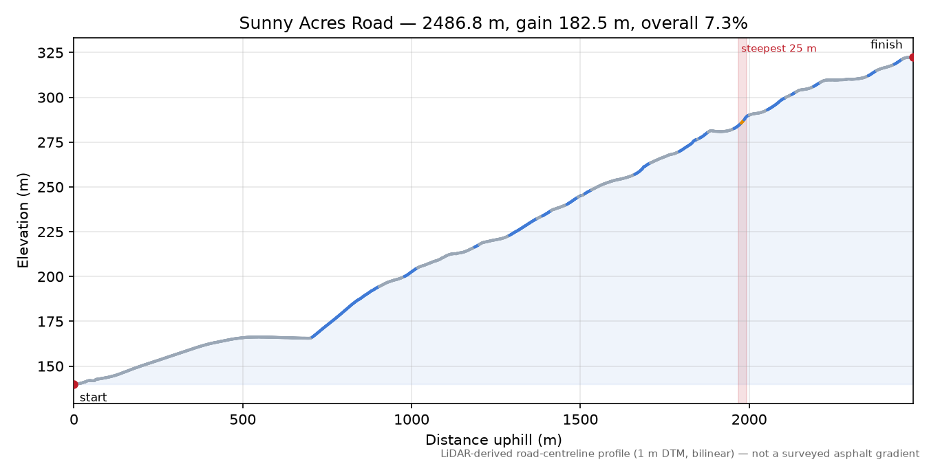 Sunny Acres Road elevation profile