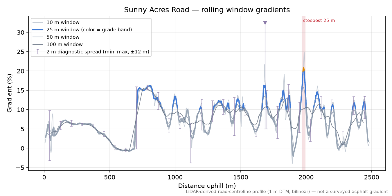 Sunny Acres Road rolling gradient profile