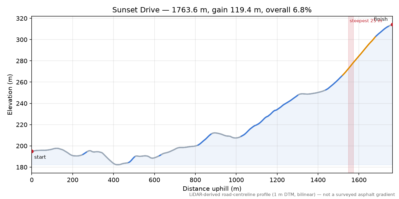 Sunset Drive elevation profile