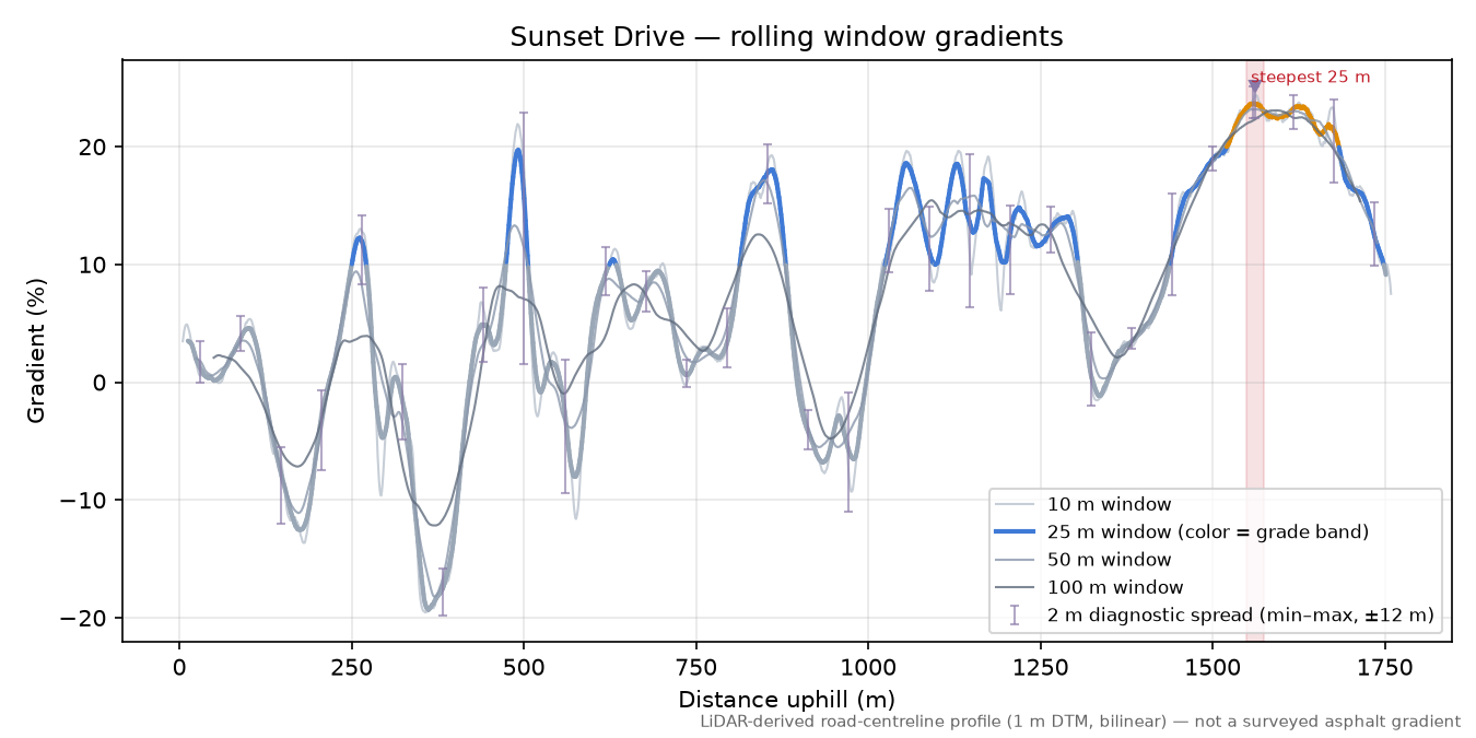 Sunset Drive rolling gradient profile