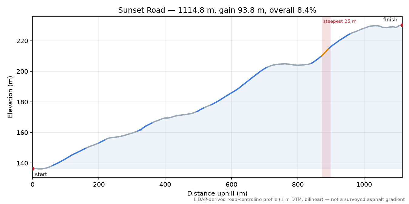 Sunset Road elevation profile