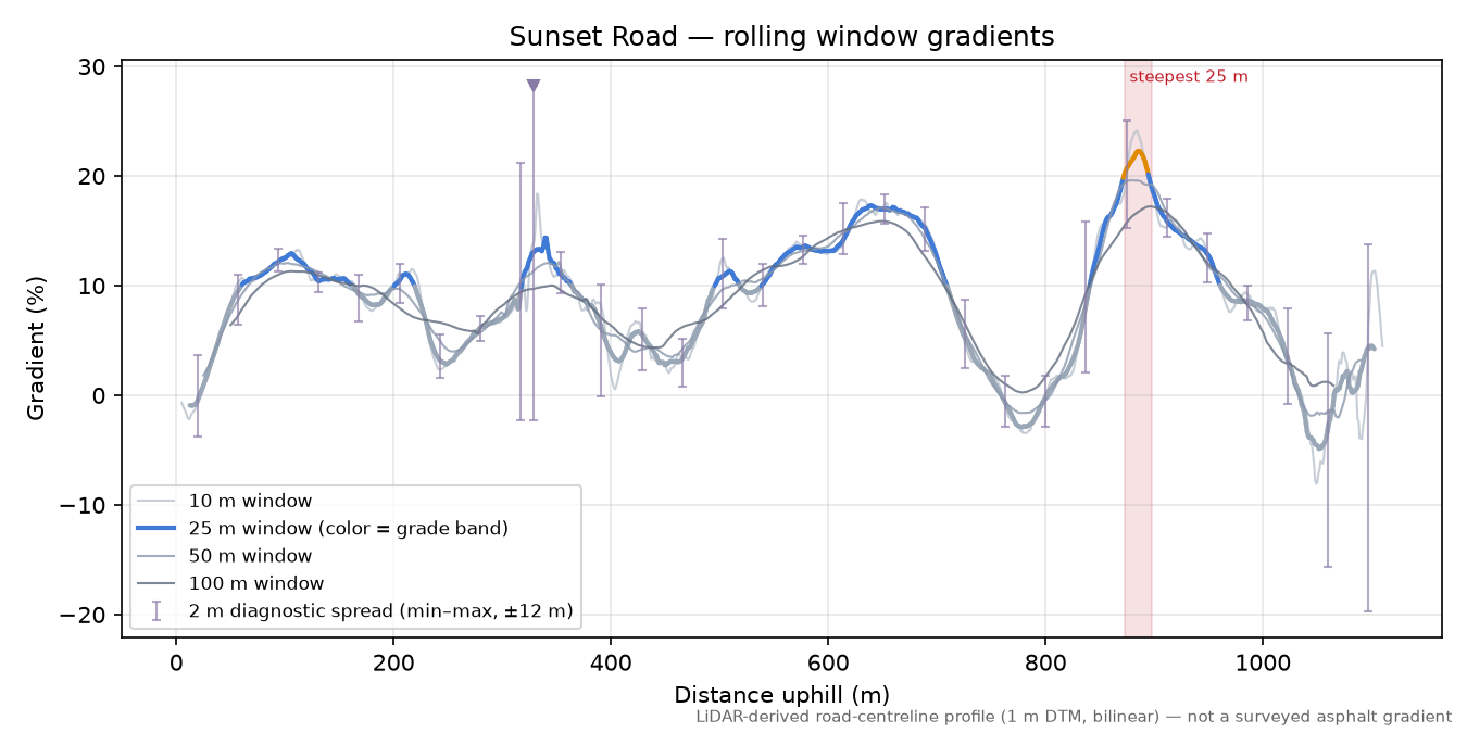 Sunset Road rolling gradient profile