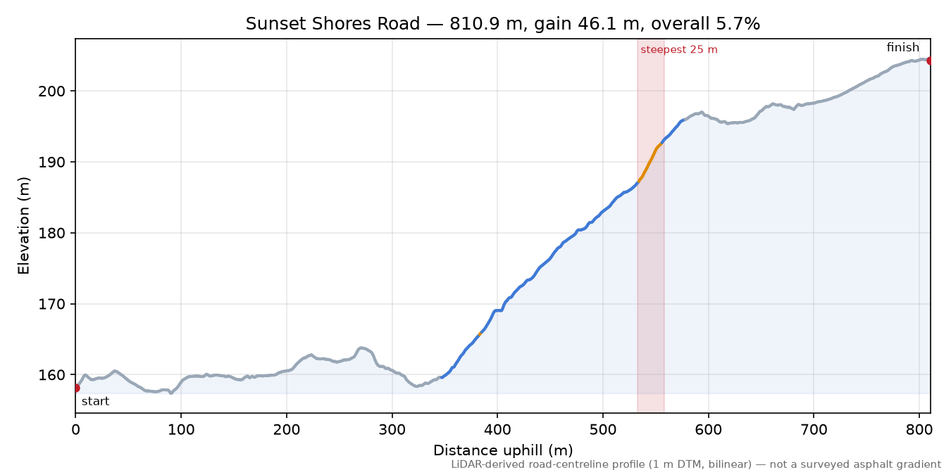 Sunset Shores Road elevation profile