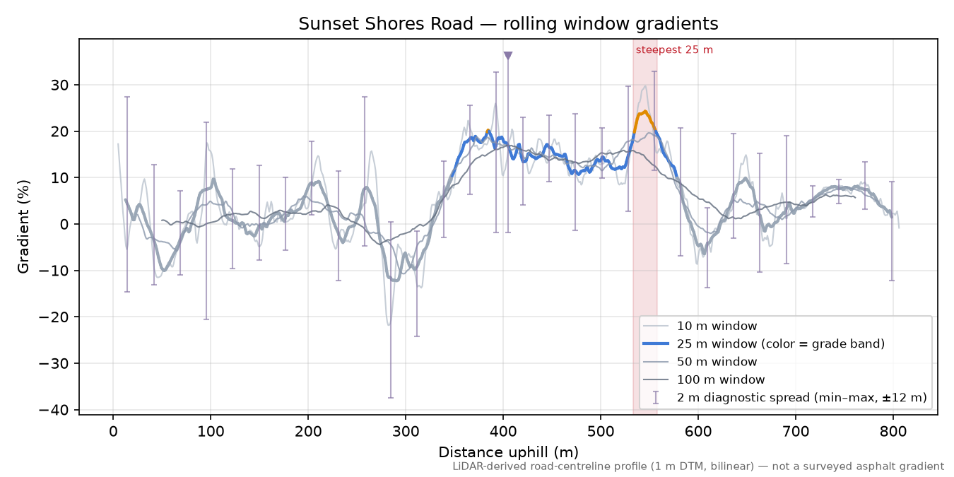 Sunset Shores Road rolling gradient profile