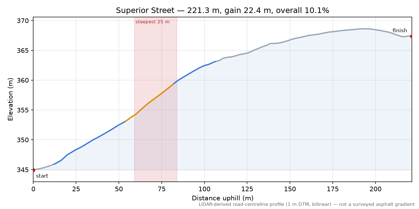 Superior Street elevation profile