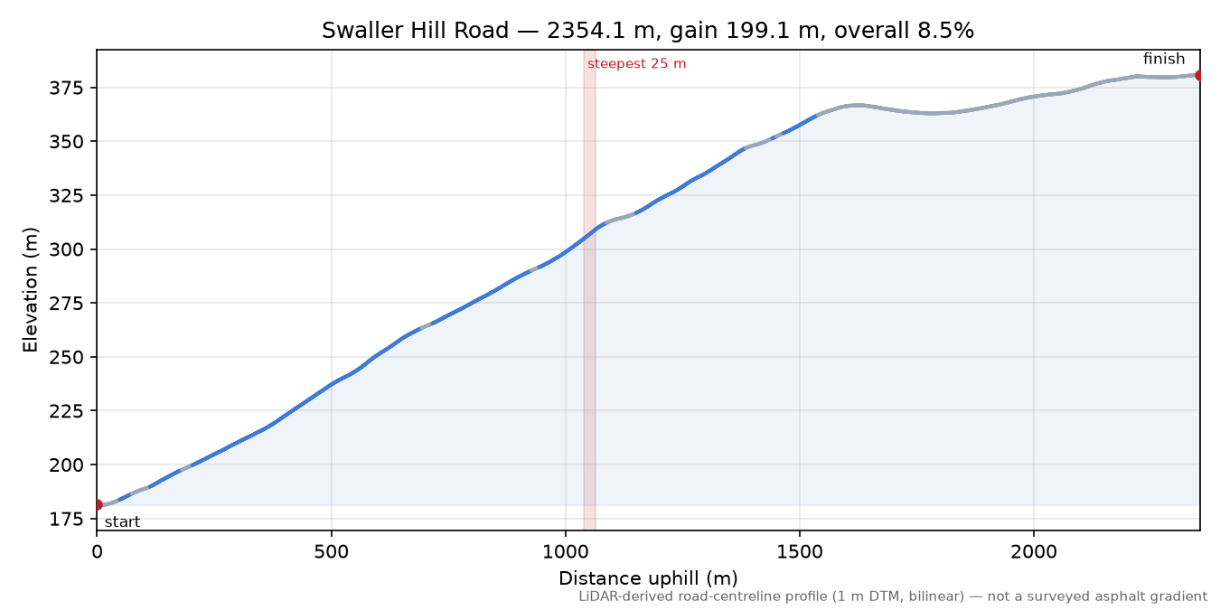 Swaller Hill Road elevation profile