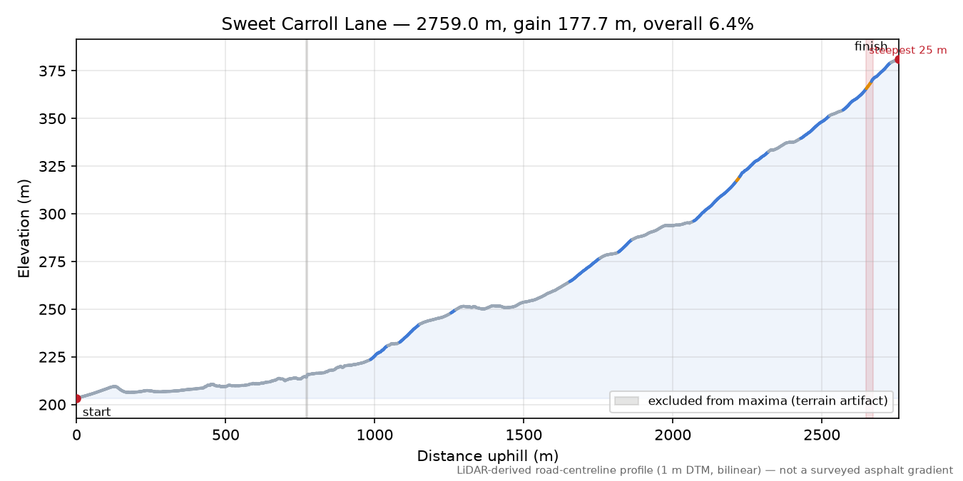 Sweet Carroll Lane elevation profile