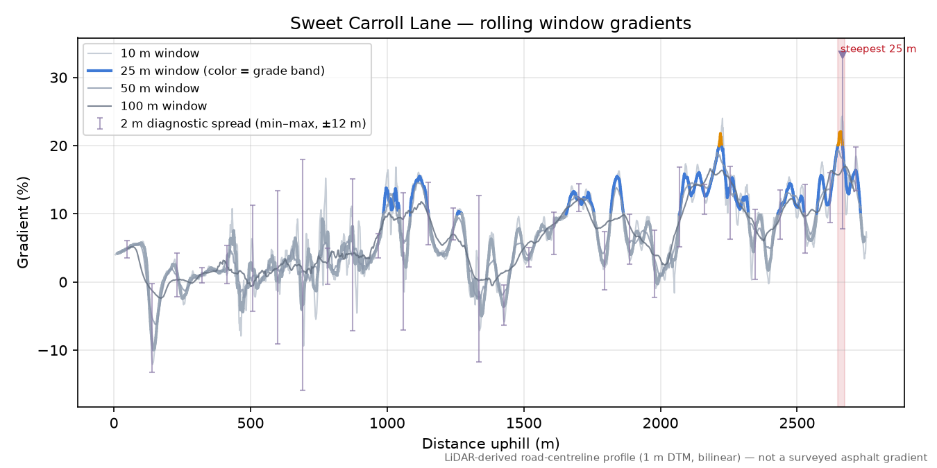 Sweet Carroll Lane rolling gradient profile