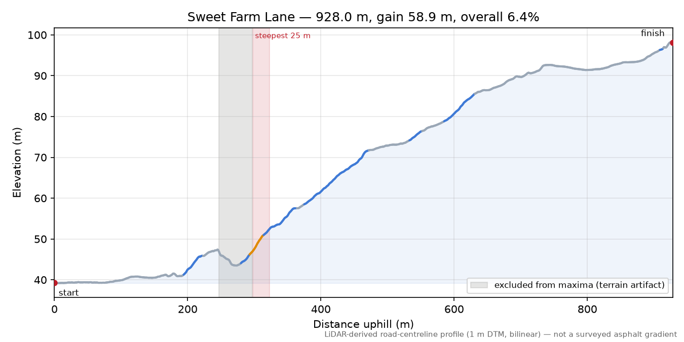 Sweet Farm Lane elevation profile