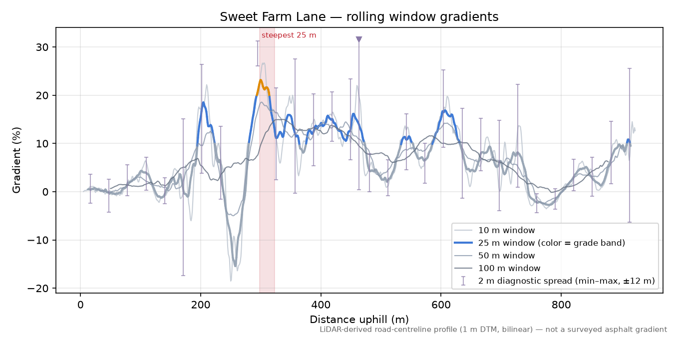 Sweet Farm Lane rolling gradient profile