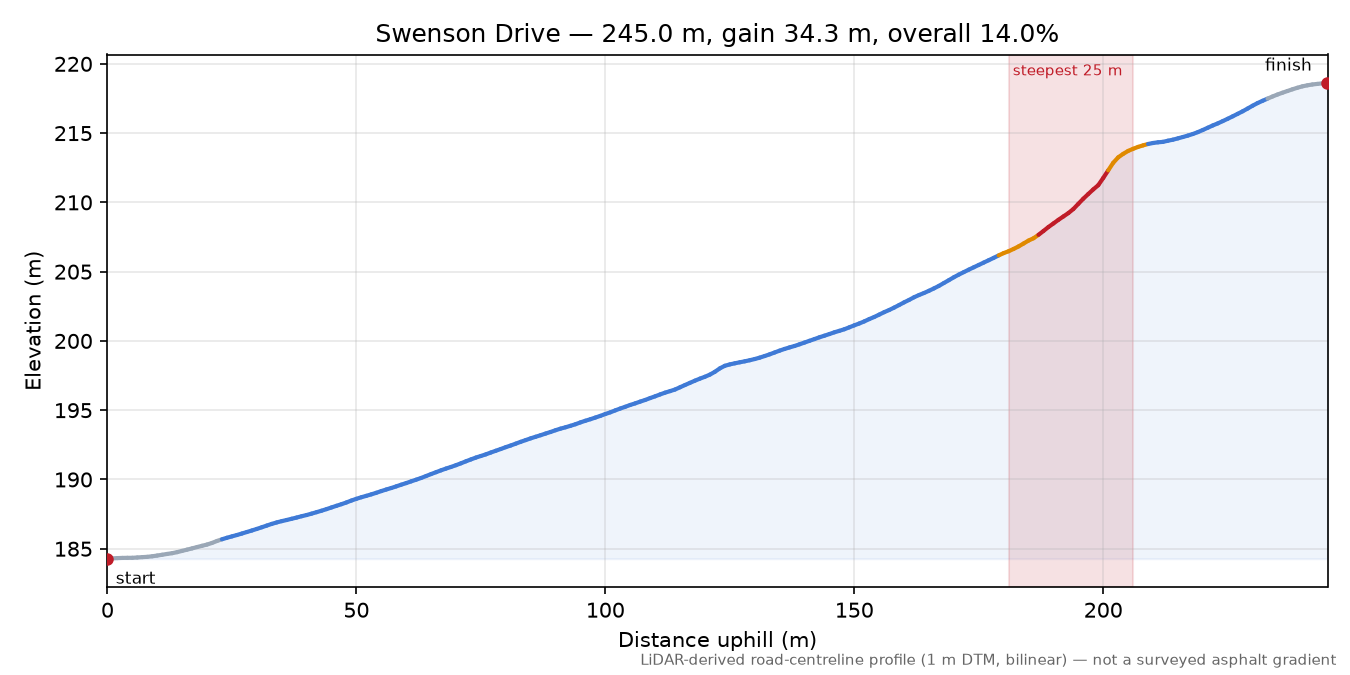 Swenson Drive elevation profile