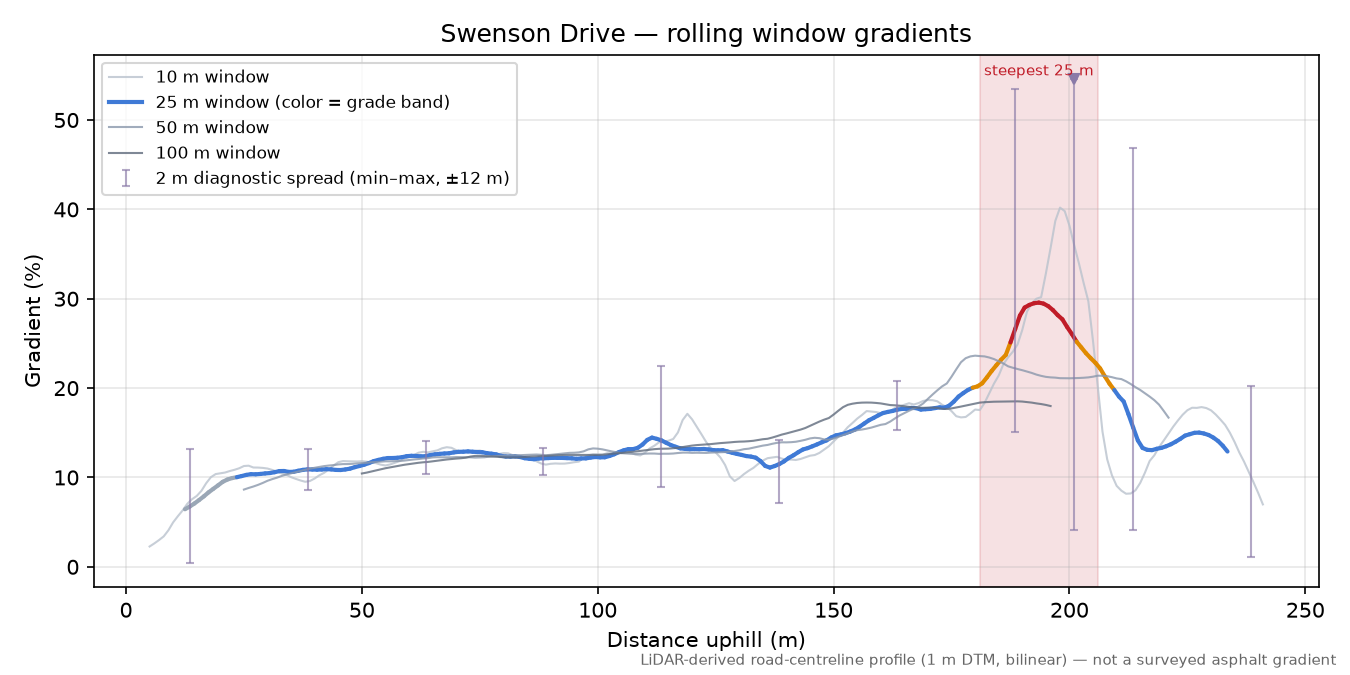 Swenson Drive rolling gradient profile
