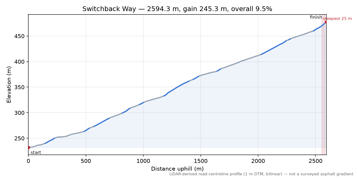 Switchback Way elevation profile