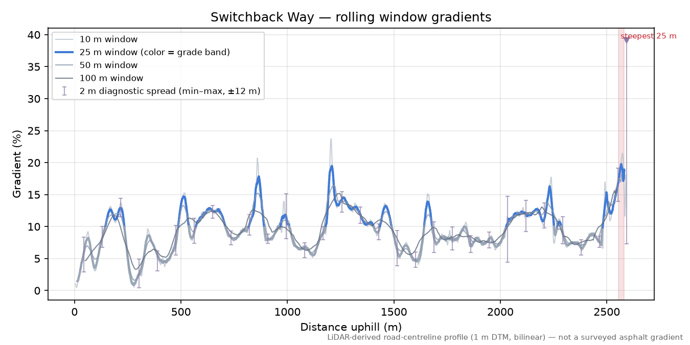 Switchback Way rolling gradient profile