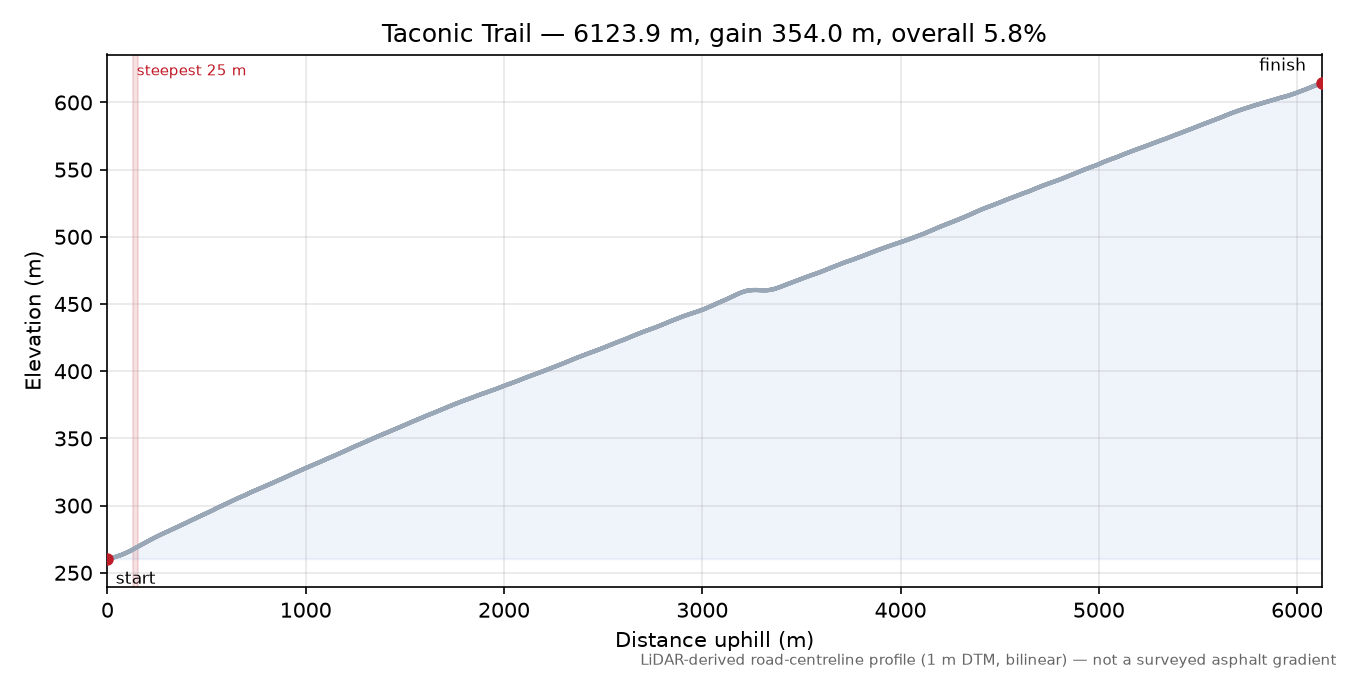 Taconic Trail elevation profile