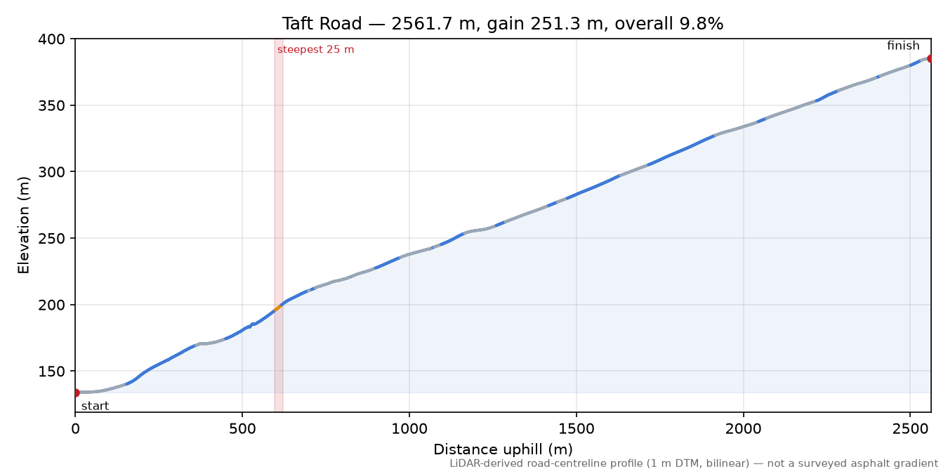 Taft Road elevation profile