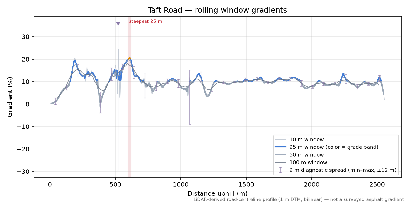 Taft Road rolling gradient profile
