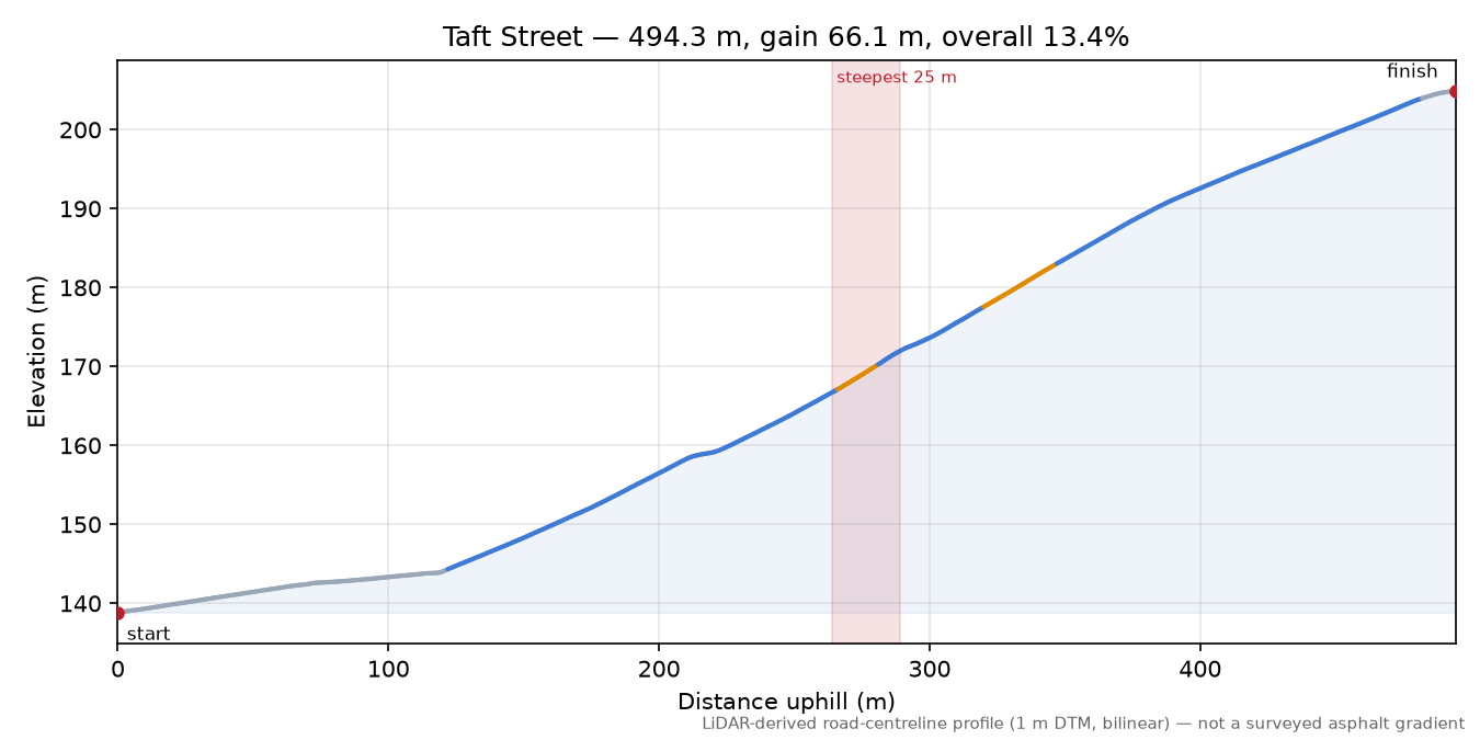 Taft Street elevation profile