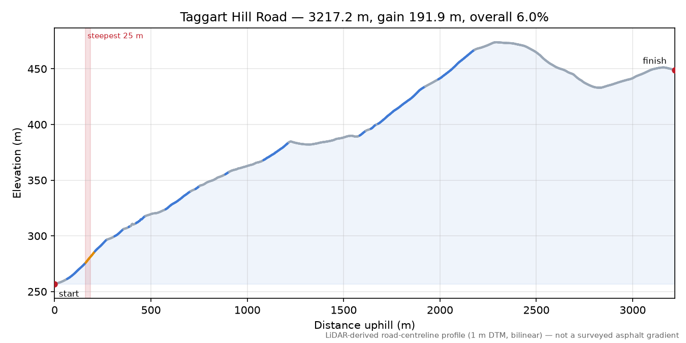Taggart Hill Road elevation profile