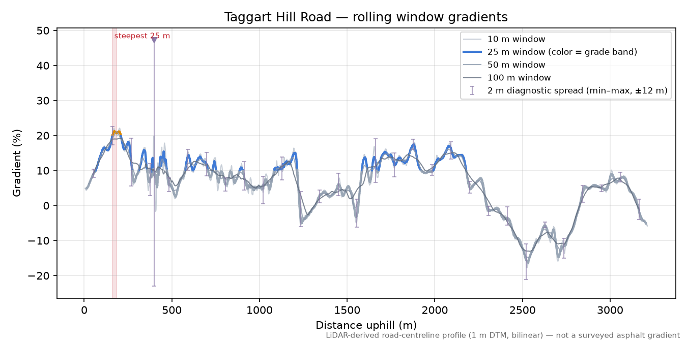Taggart Hill Road rolling gradient profile
