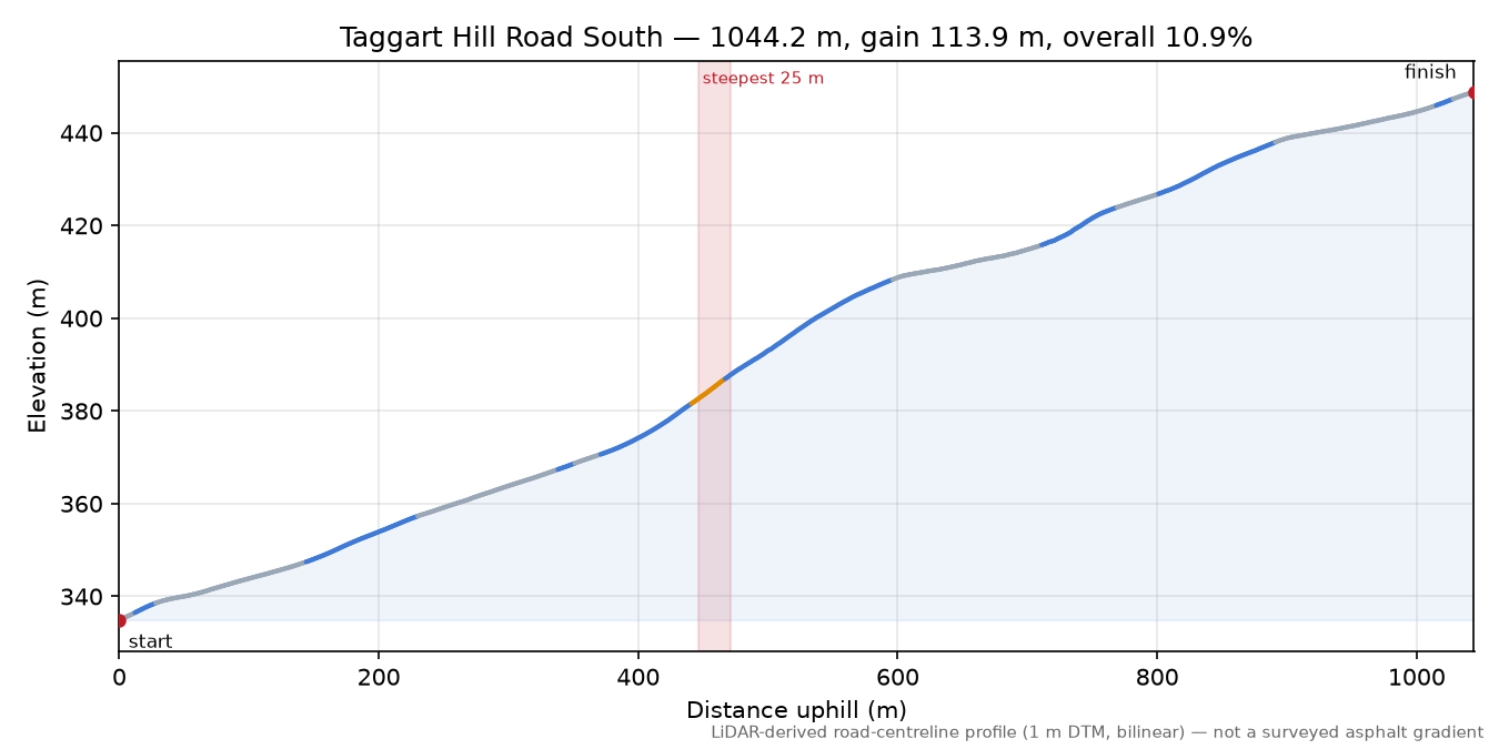 Taggart Hill Road South elevation profile