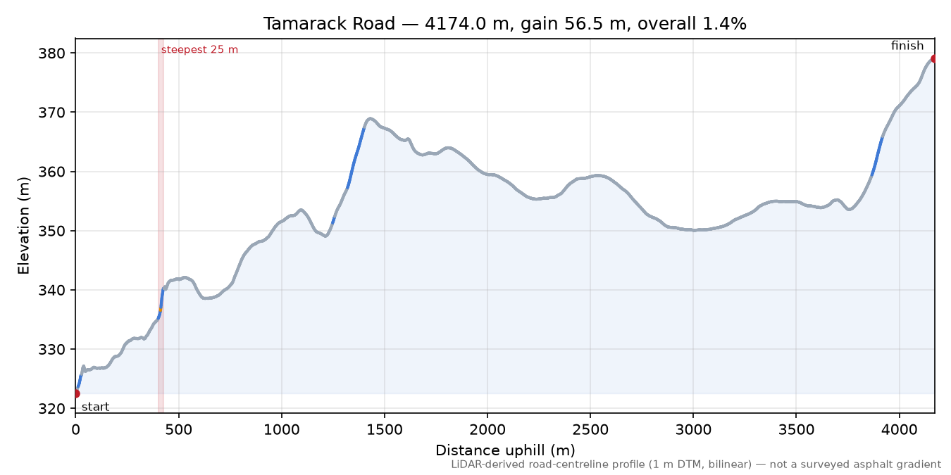 Tamarack Road elevation profile