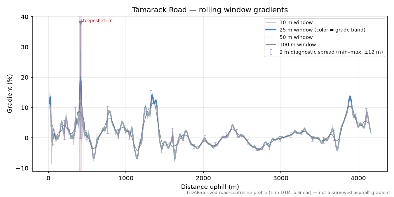 Tamarack Road rolling gradient profile