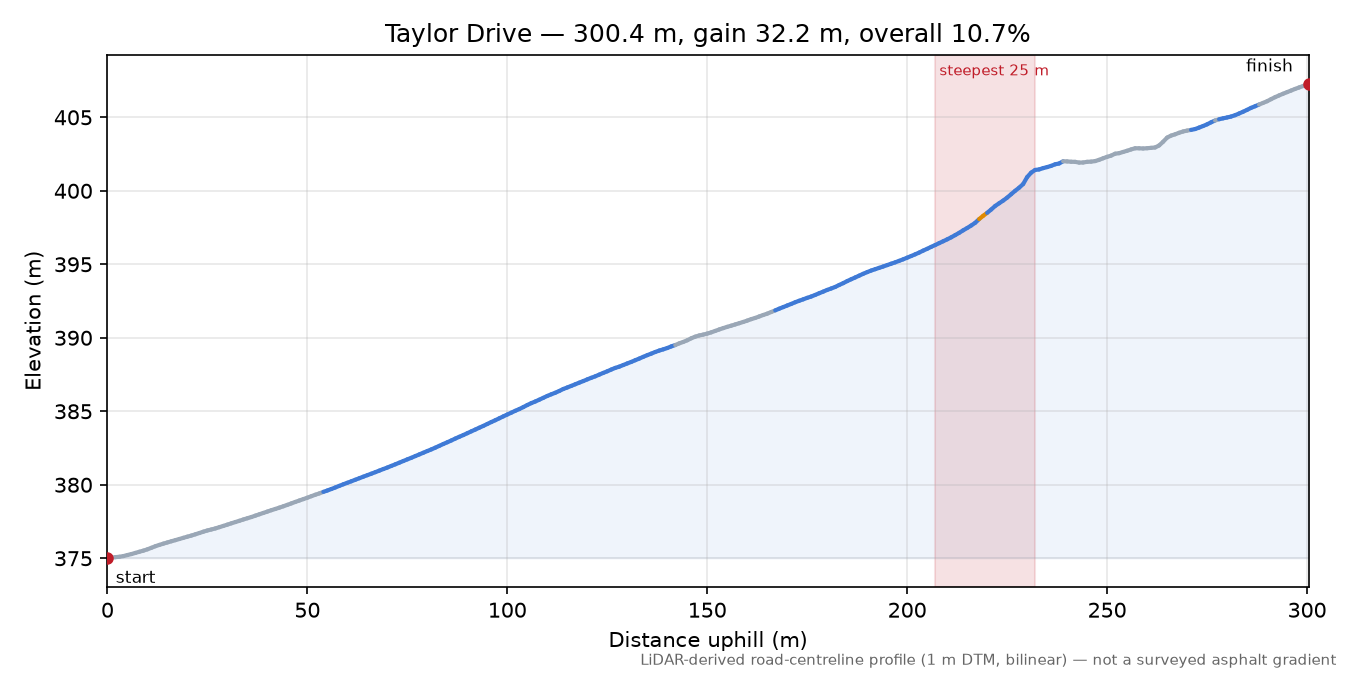 Taylor Drive elevation profile