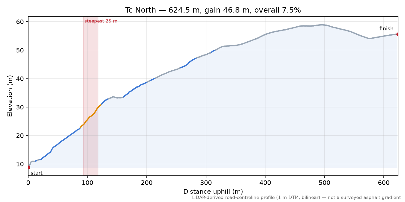 Tc North elevation profile