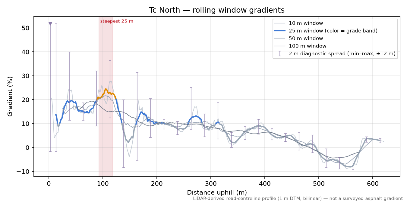 Tc North rolling gradient profile