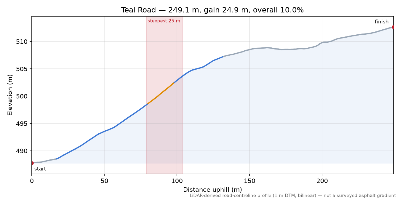 Teal Road elevation profile