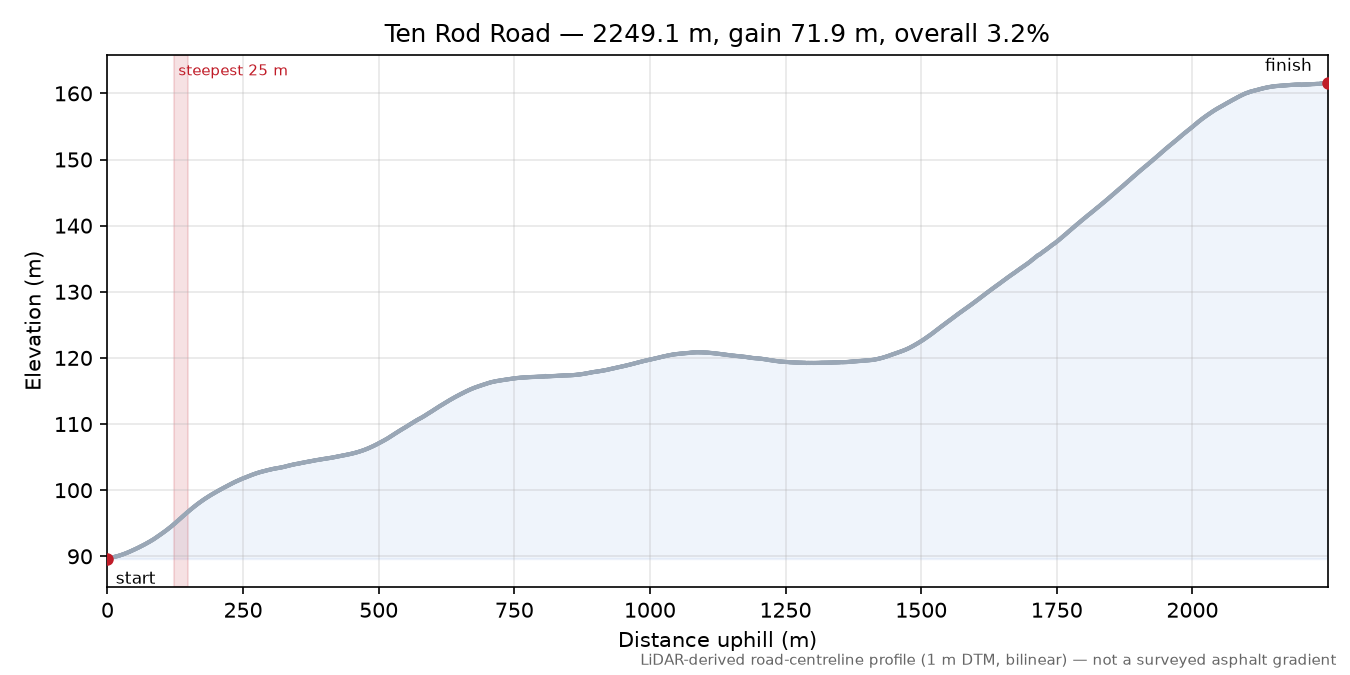 Ten Rod Road elevation profile