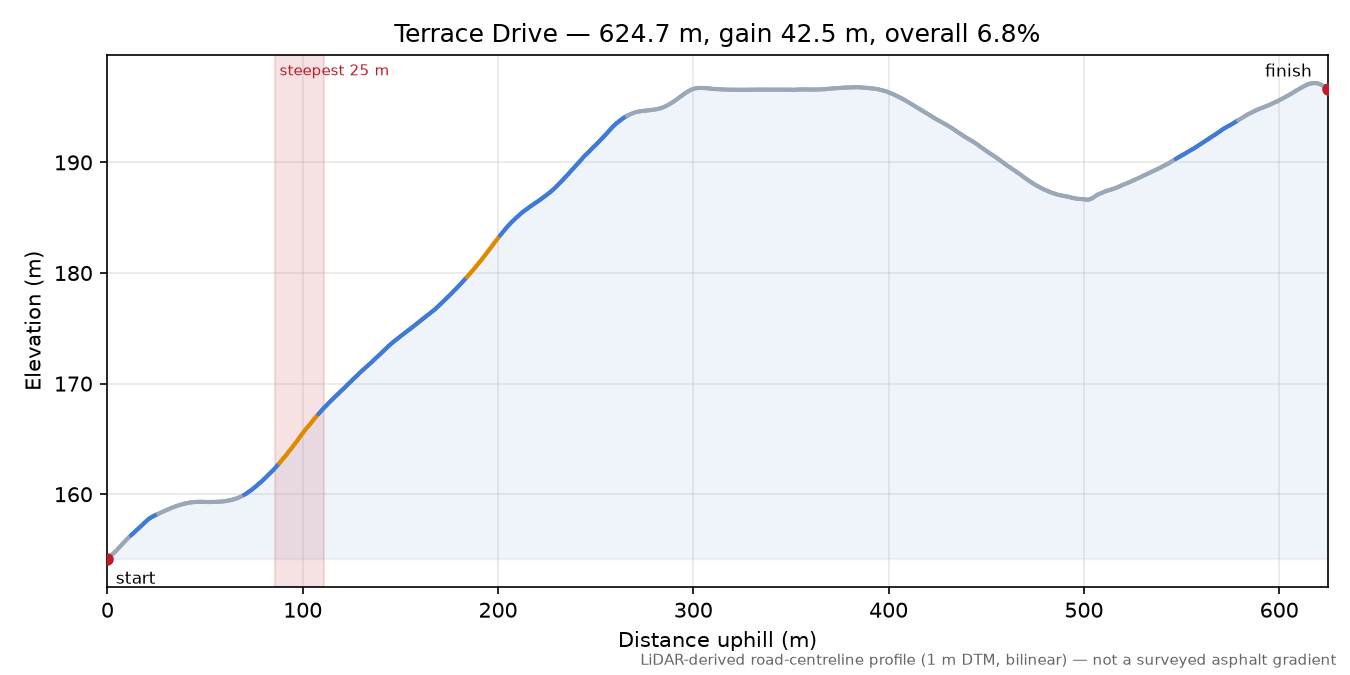 Terrace Drive elevation profile