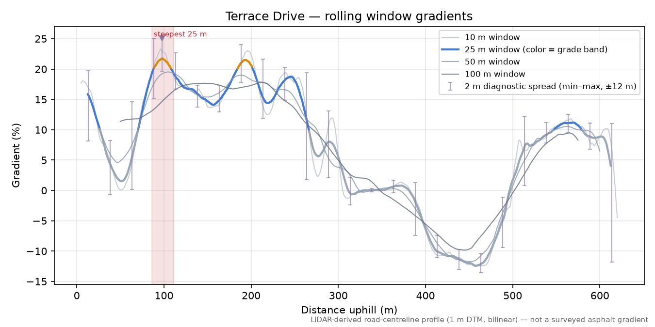 Terrace Drive rolling gradient profile