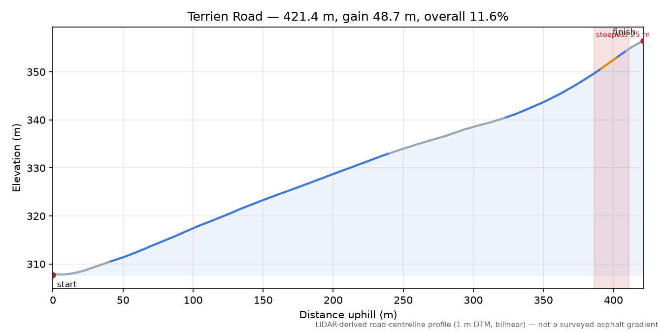 Terrien Road elevation profile