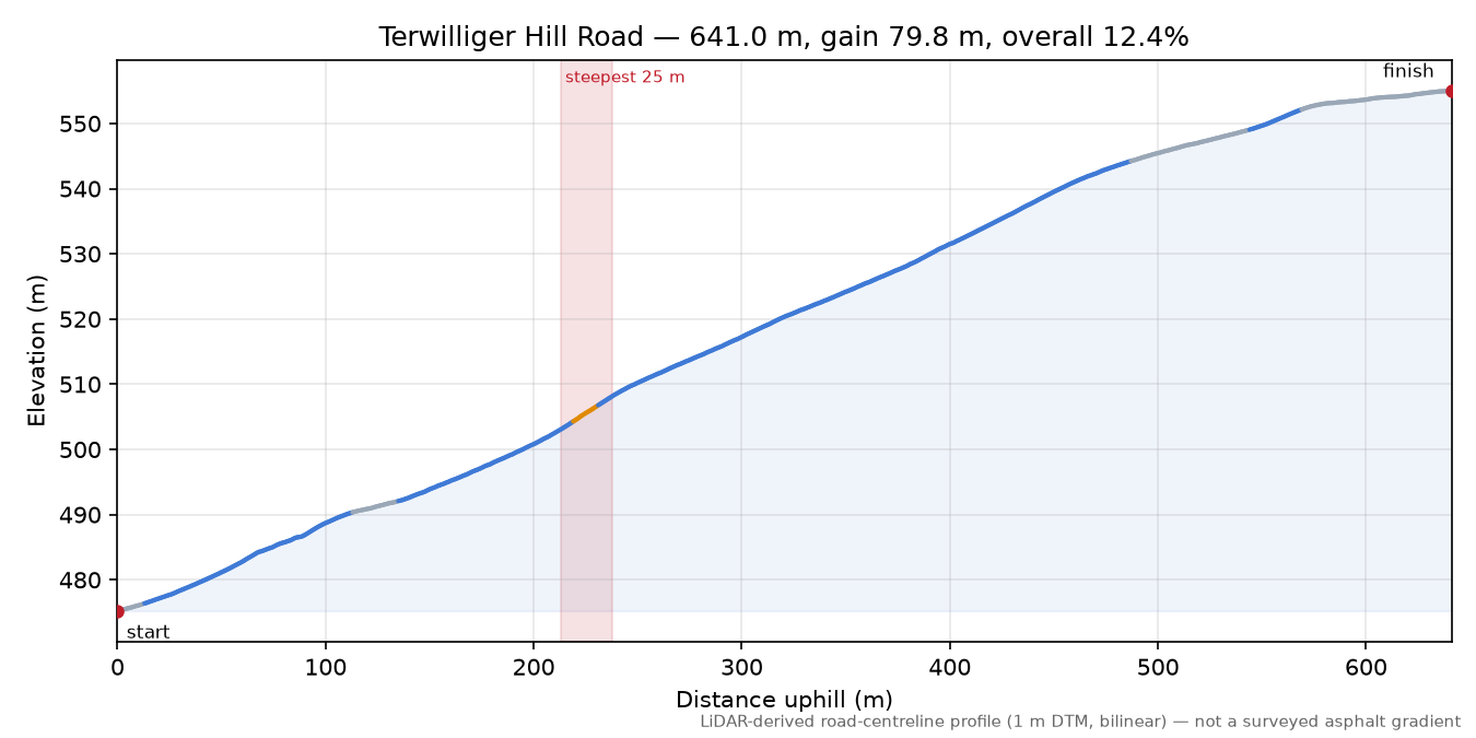 Terwilliger Hill Road elevation profile
