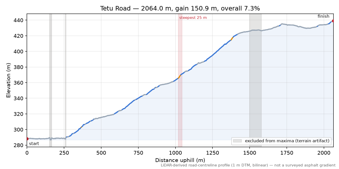 Tetu Road elevation profile