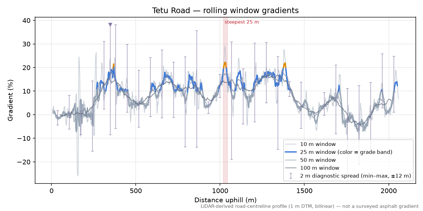 Tetu Road rolling gradient profile