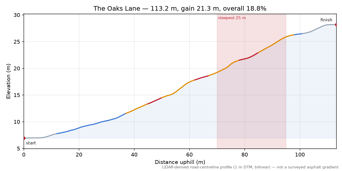 The Oaks Lane elevation profile
