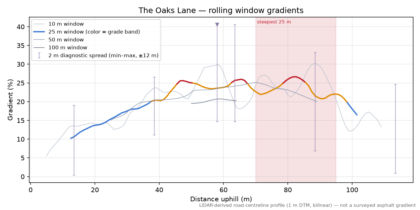 The Oaks Lane rolling gradient profile