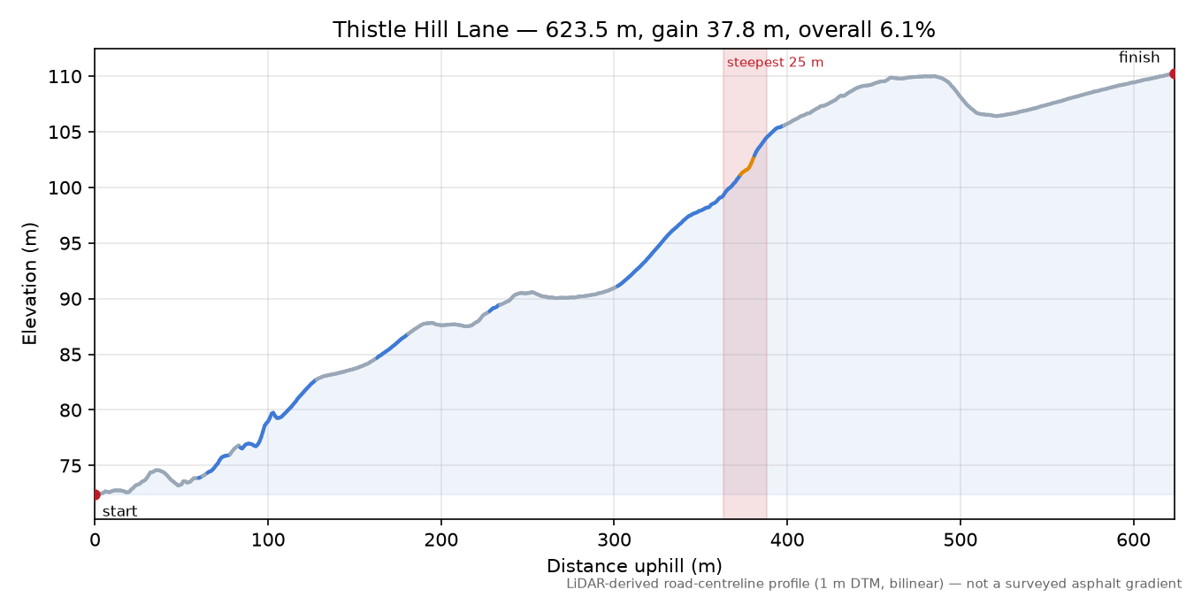 Thistle Hill Lane elevation profile