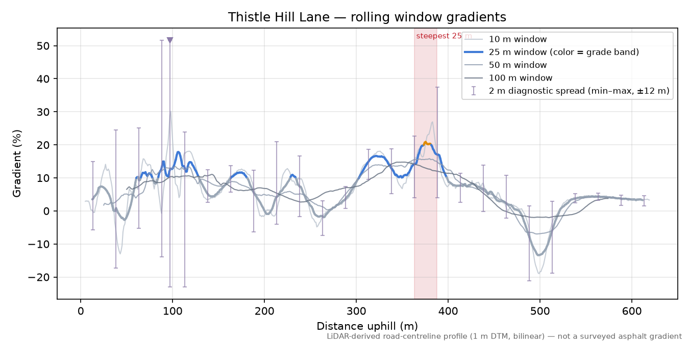 Thistle Hill Lane rolling gradient profile