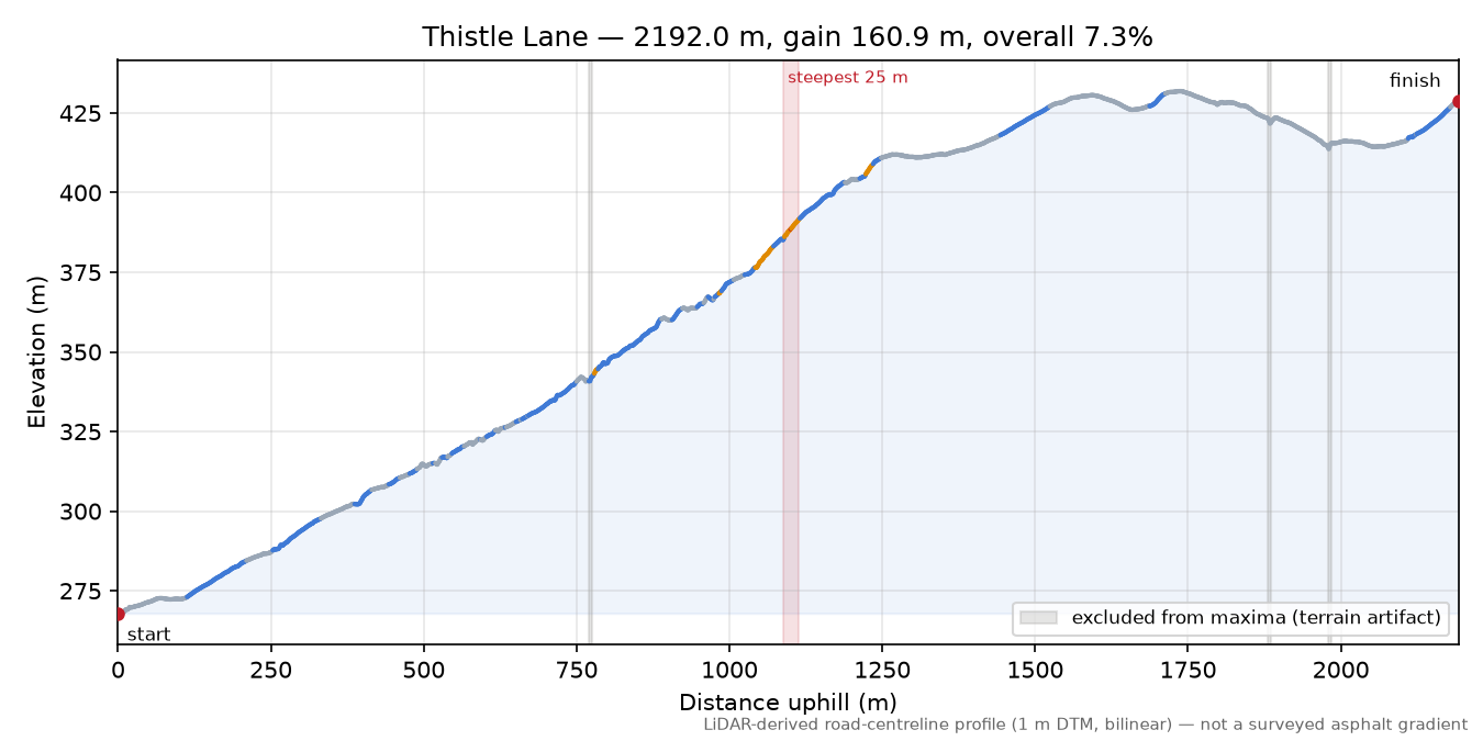 Thistle Lane elevation profile