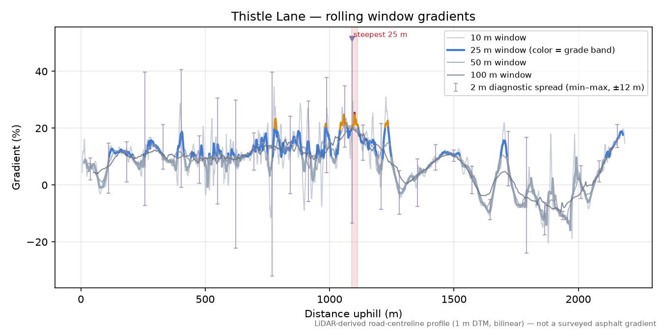 Thistle Lane rolling gradient profile