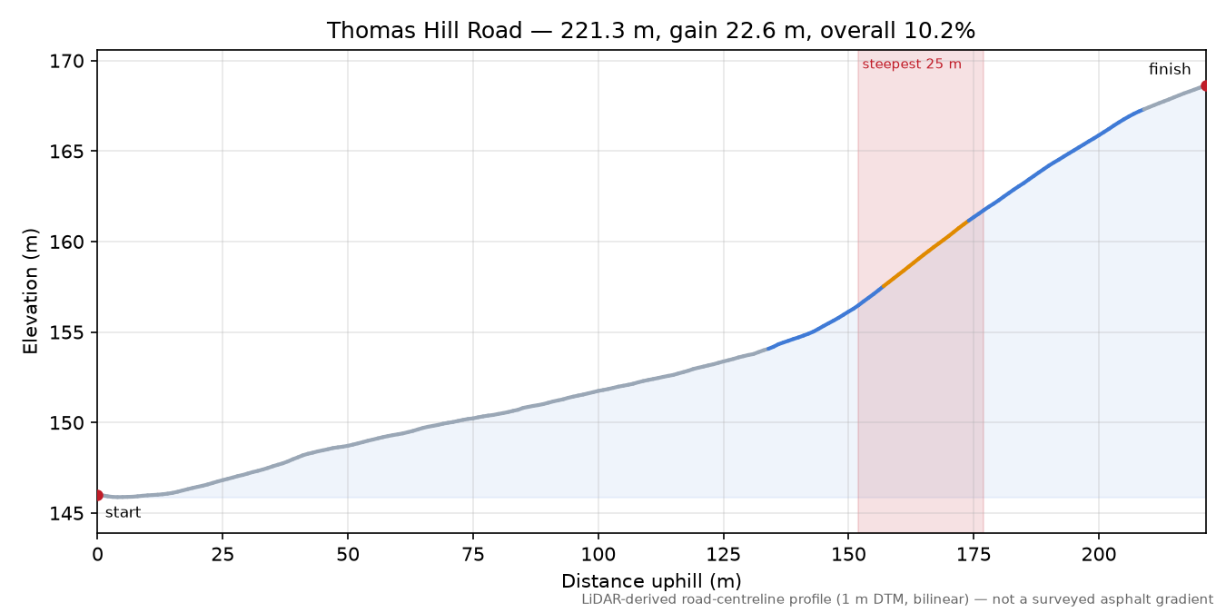 Thomas Hill Road elevation profile