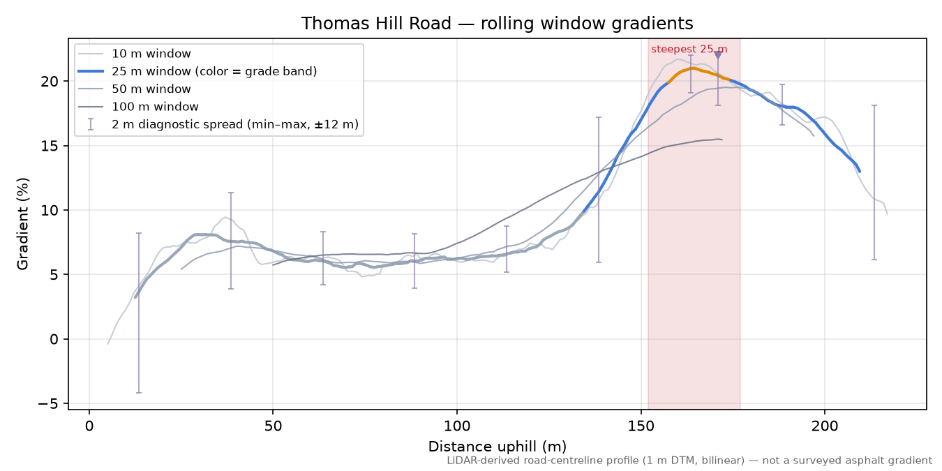 Thomas Hill Road rolling gradient profile
