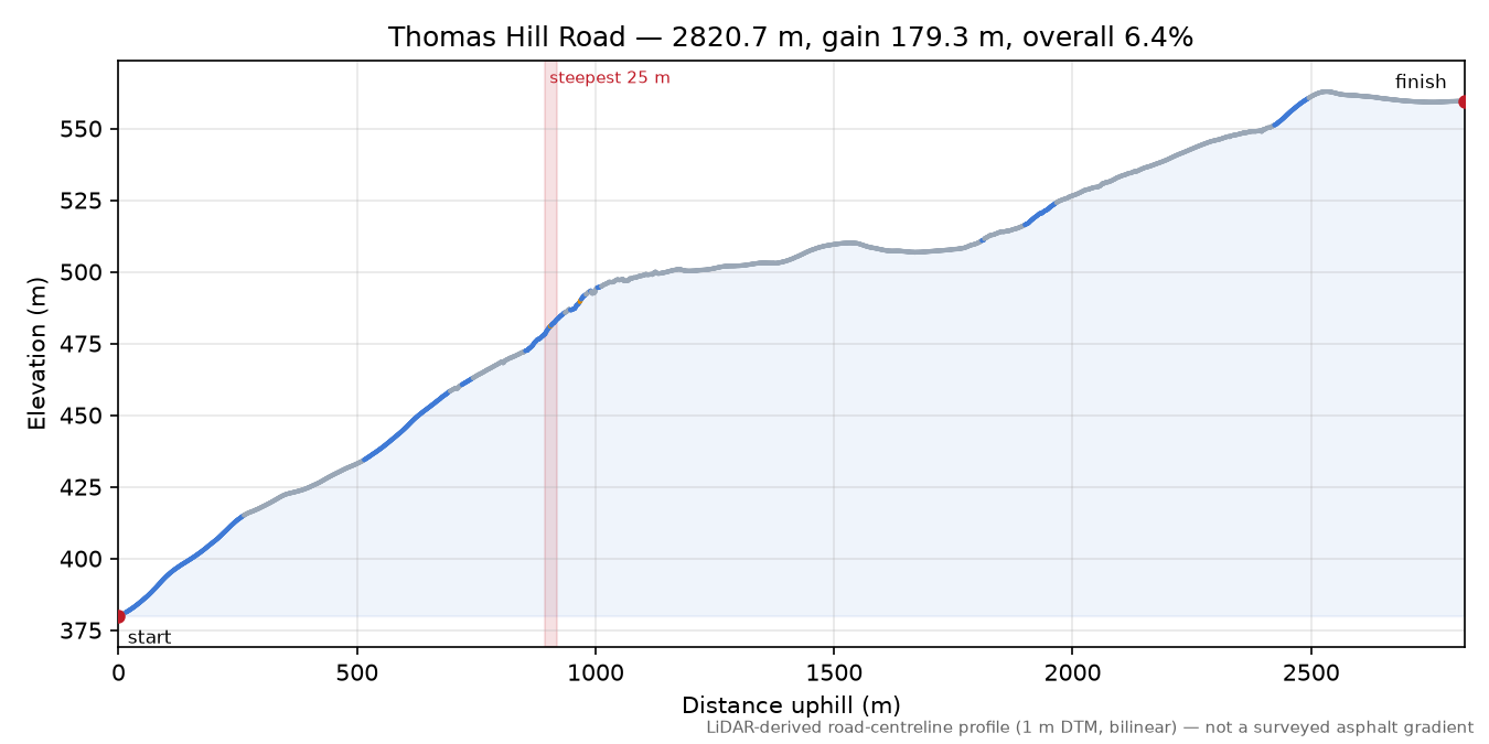 Thomas Hill Road elevation profile